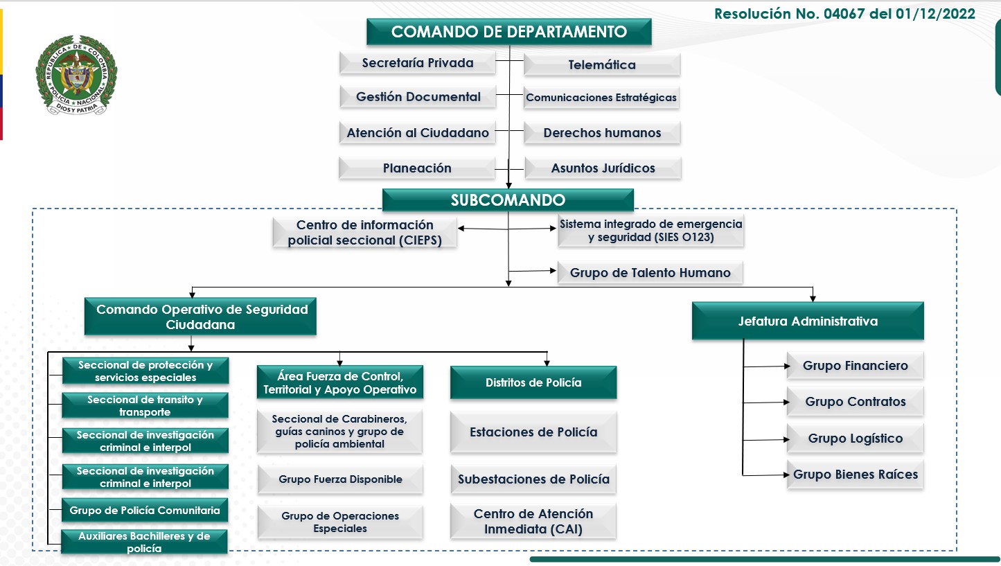 Organigrama Departamento de Polic&iacute;a Urab&aacute;