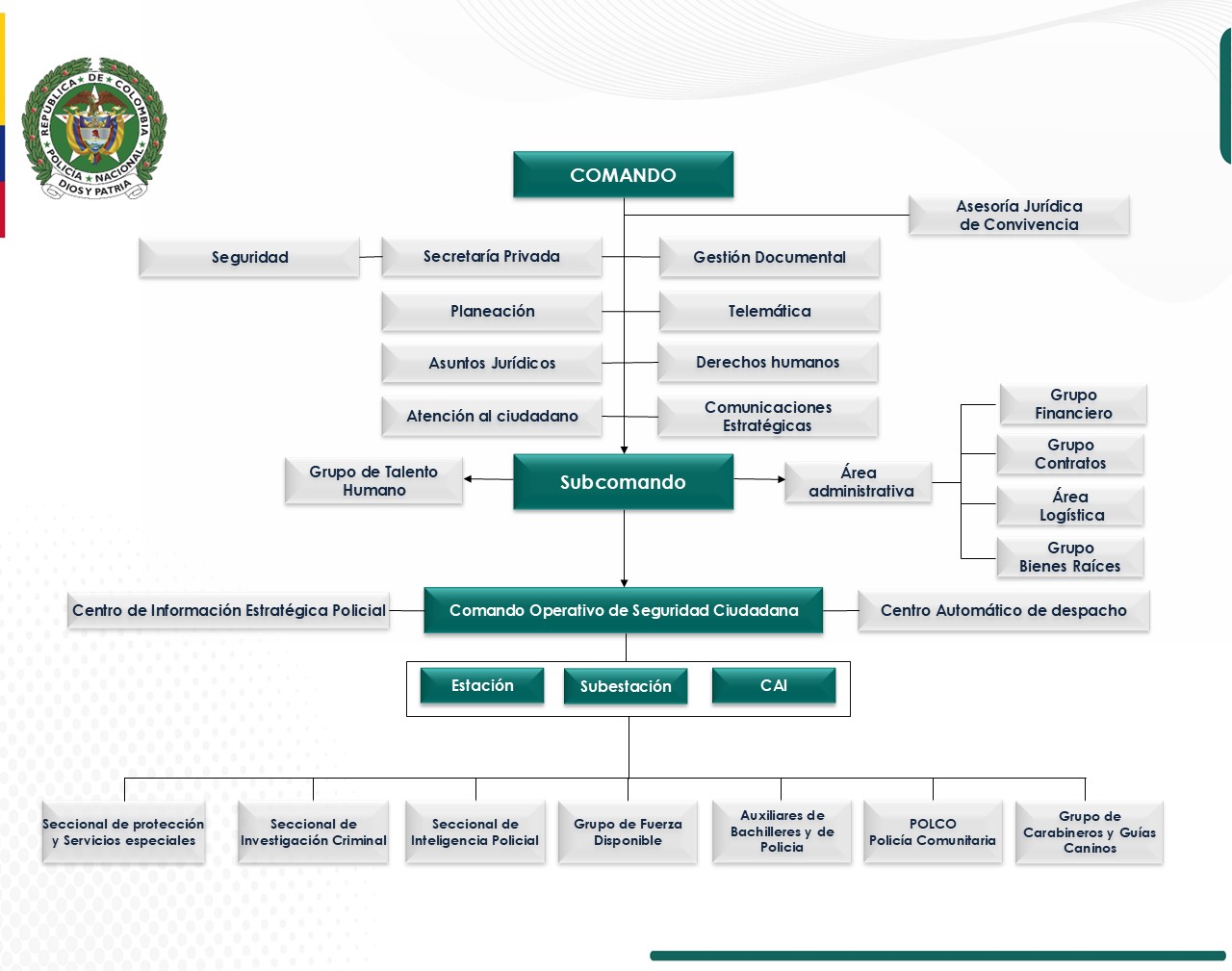 Organigrama Polic&iacute;a Metropolitana de Neiva