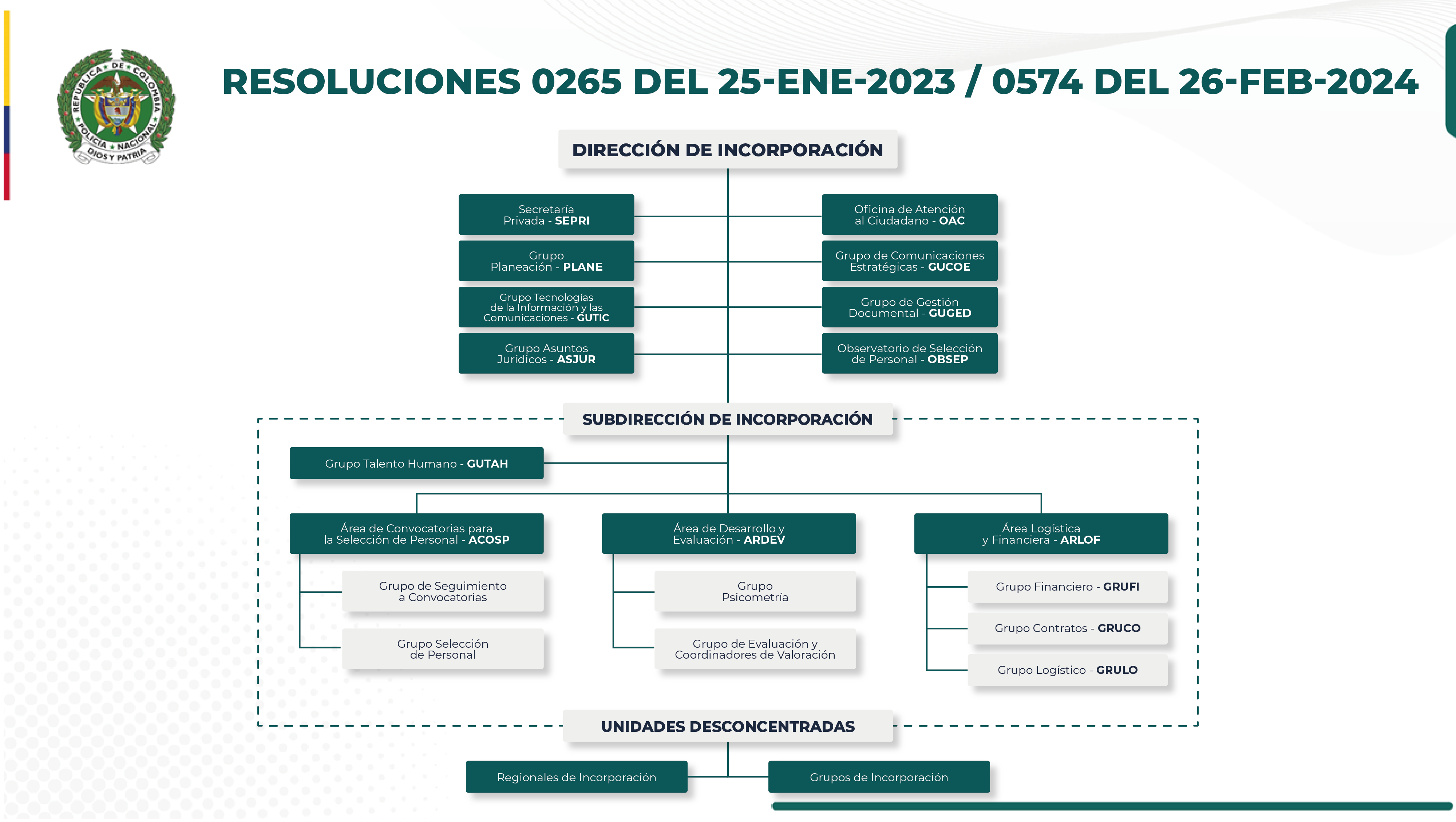 Organigrama Direcci&oacute;n de Incorporaci&oacute;n