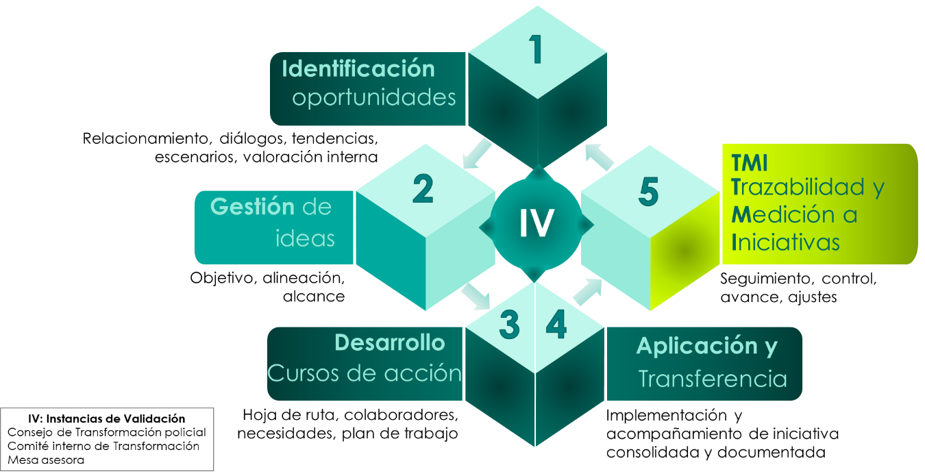 Cómo trabajamos en transformación policial