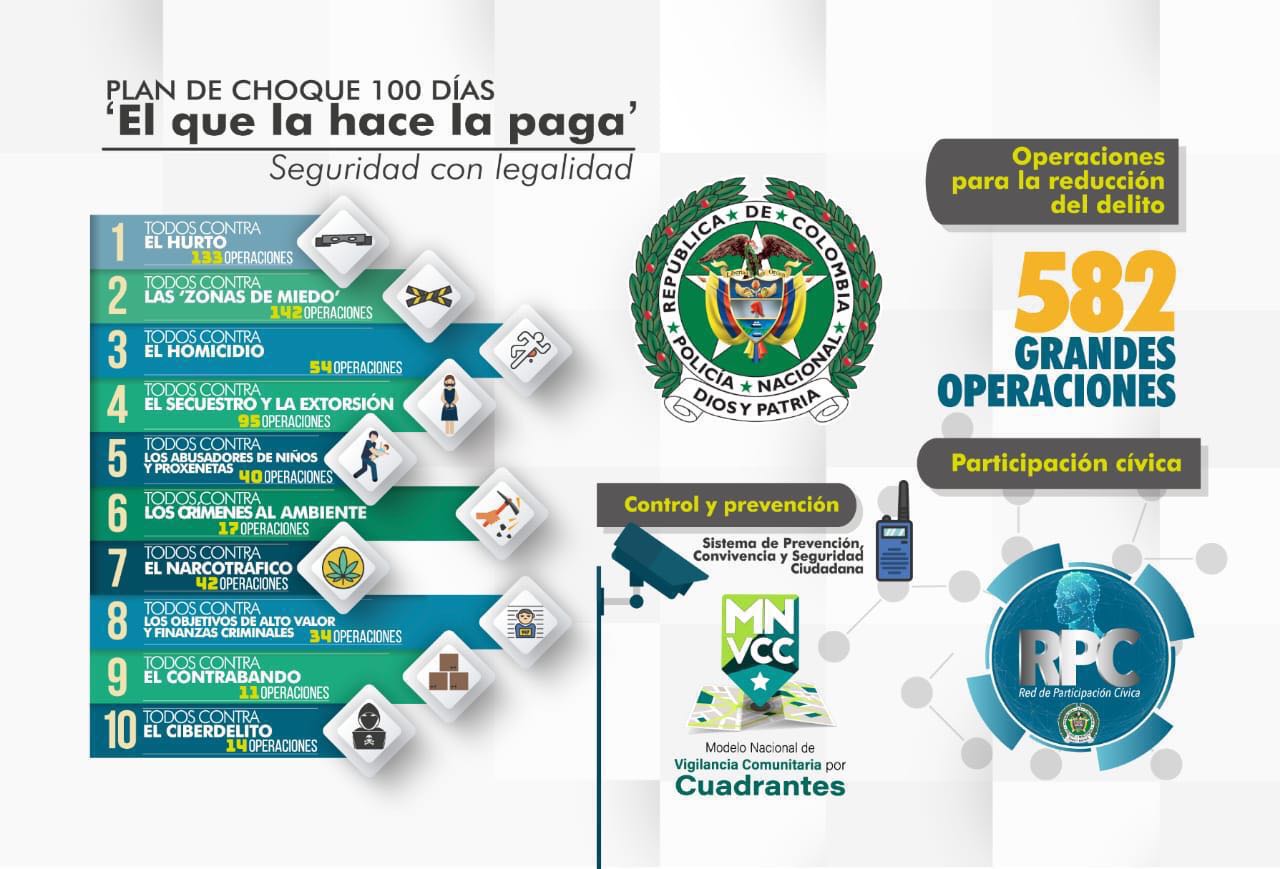 plan de choque 100 días 